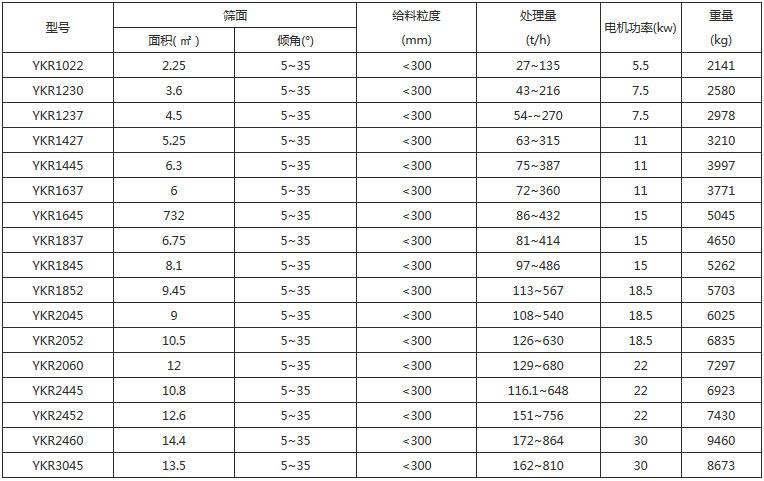 砂石料场圆振动筛