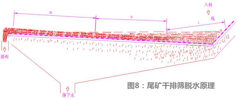 尾矿干排脱水筛
