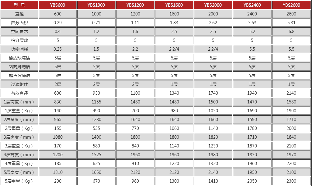 石英砂圆形摇摆筛