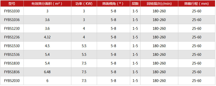 压裂砂专用双四层方形摇摆筛