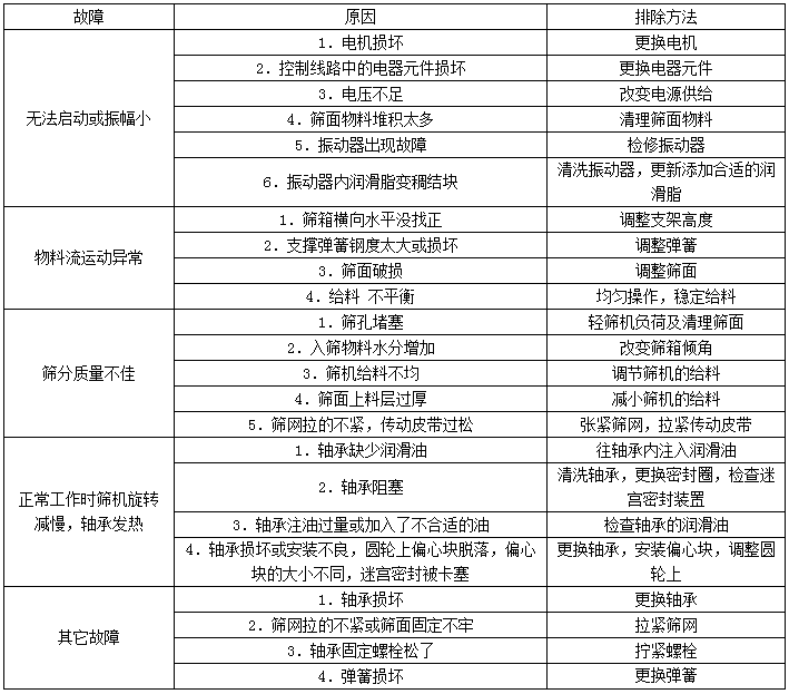 振动电机式脱水筛启动停止时颤动大怎么办？