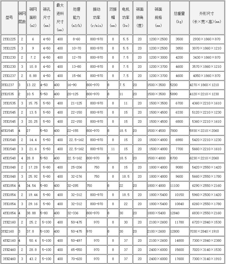 砂石料振动筛分机