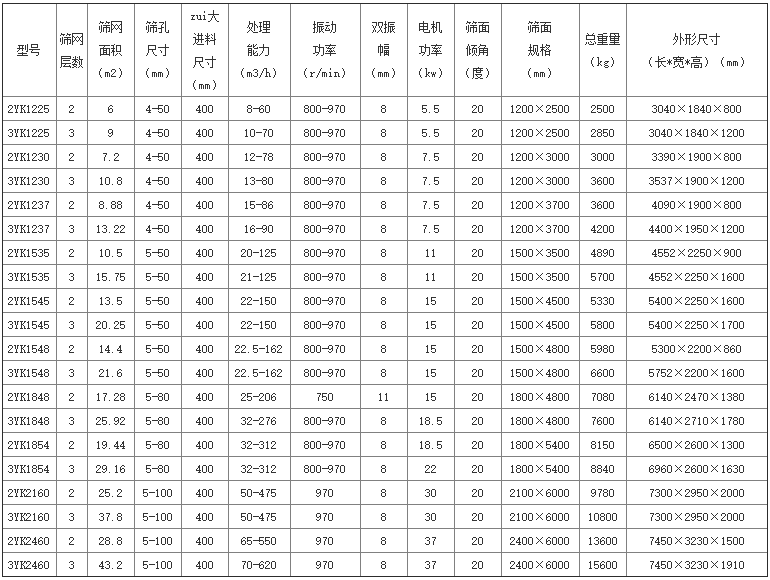 砂石料振动筛分设备