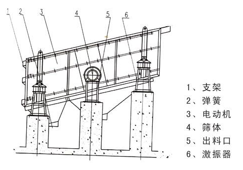 双层椭圆振动筛