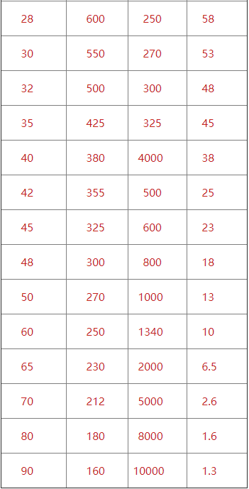 直线振动筛筛网的目数对照表